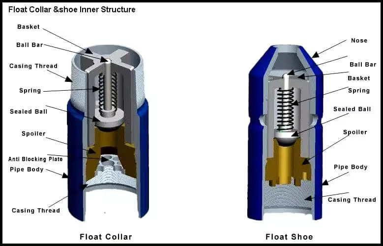 Otomatis Grouting Collars Floating untuk Tambang Minyak Cement Standar Produksi Supply Core Pump Components Floating Shoes